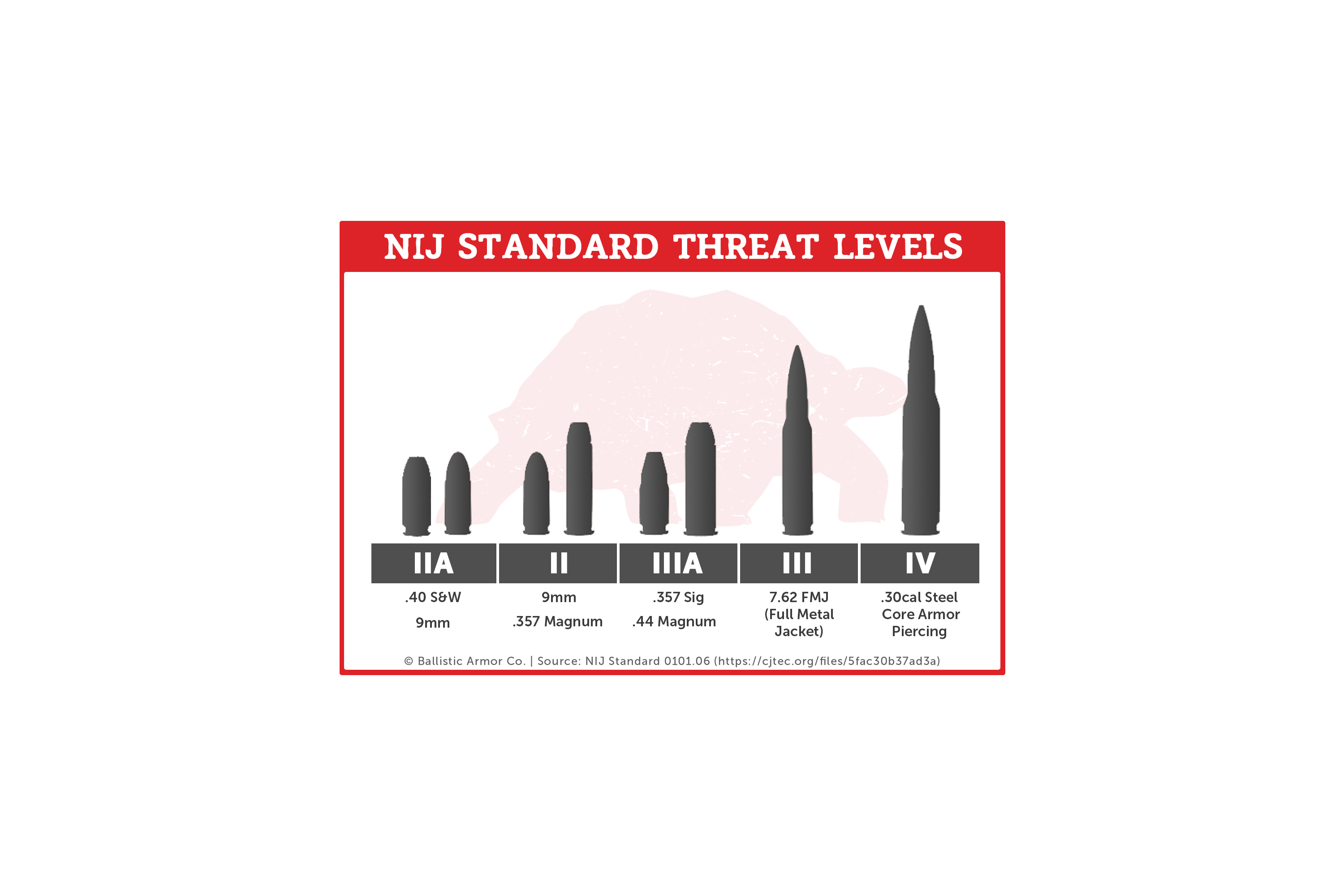 What Does NIJ IIIA Ballistic Protection Mean? – Ballistic Armor Co.