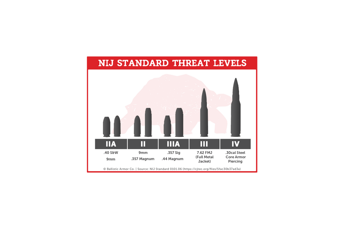 Metode Nij What Does NIJ IIIA Ballistic Protection Mean? – Ballistic Armor Co.