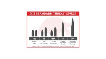 NIJ Standard Ballistic Threat Levels